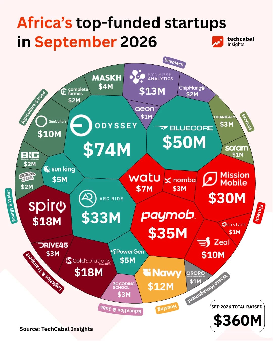 African startups raise $2.49B in 9 months as Q3 rebounds