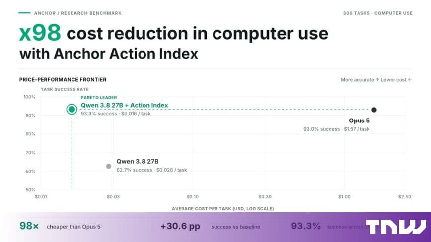 Anchor launches Action Index, cutting computer-use agent token costs by 100X