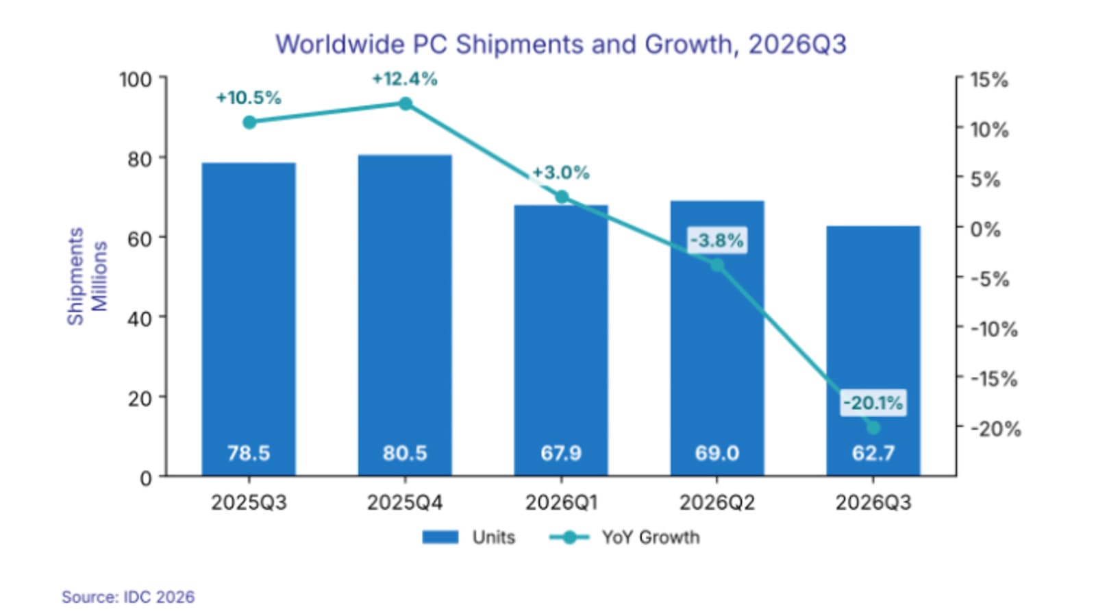 IDC: Worldwide PC Shipments In Q3 Fell 20 Percent From Last Year