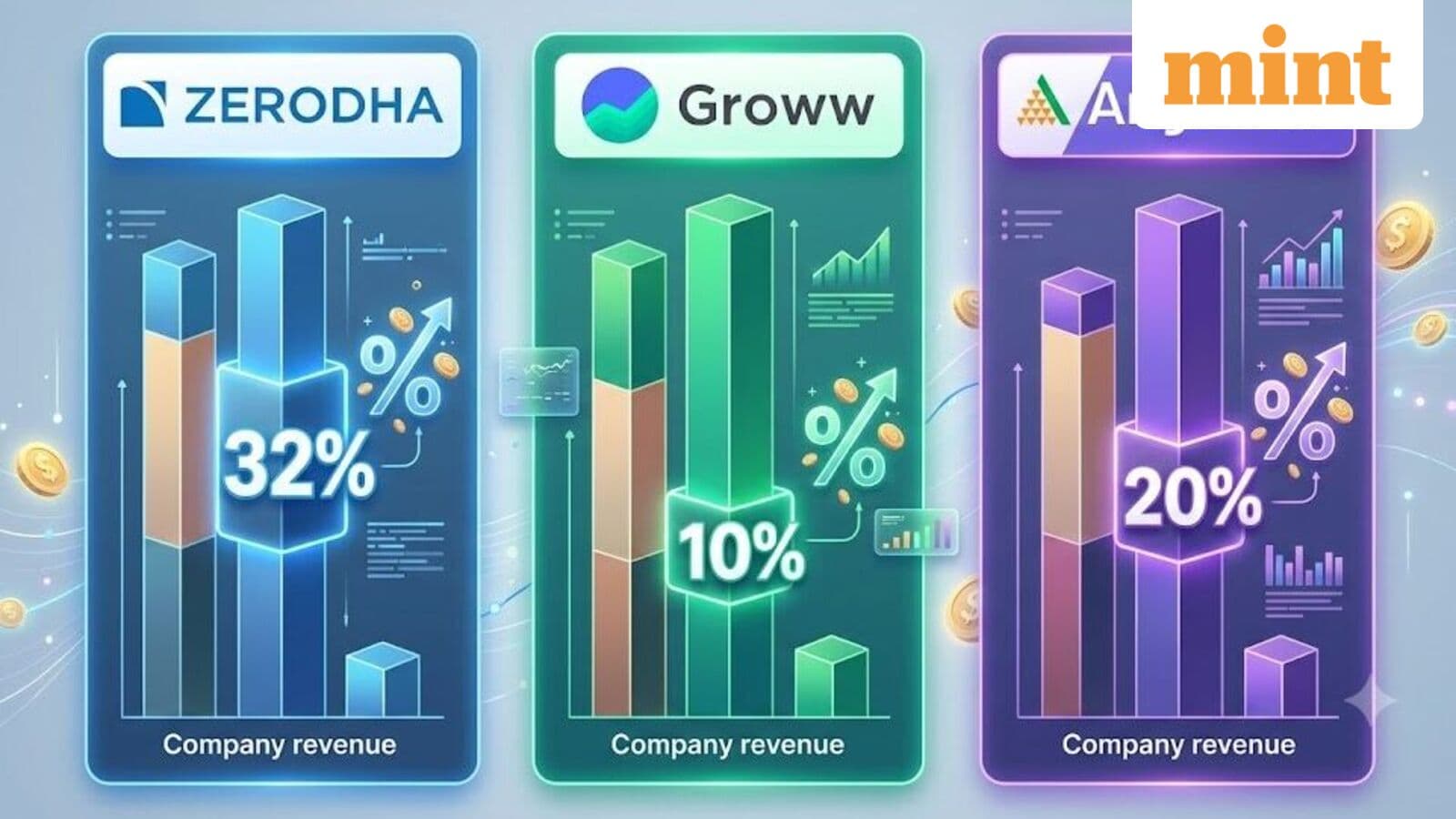 Zerodha’s FY26 revenue shifts: 32% from interest income, broking share drops to 44%